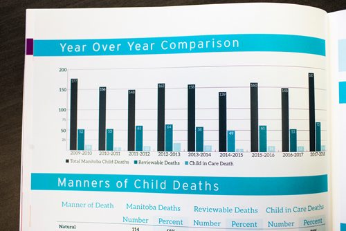 MIKAELA MACKENZIE / WINNIPEG FREE PRESS
This year's Child Advocate Report in Winnipeg on Monday, Nov. 19, 2018.
Winnipeg Free Press 2018.