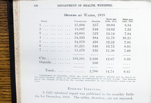 MIKAELA MACKENZIE / WINNIPEG FREE PRESS
Charts and graphs in the 1918 annual report of the Health Department at the City of Winnipeg Archives in Winnipeg on Wednesday, Feb. 13, 2019.
Winnipeg Free Press 2019.