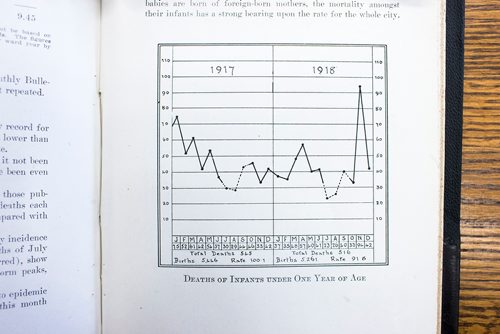 MIKAELA MACKENZIE / WINNIPEG FREE PRESS
Charts and graphs in the 1918 annual report of the Health Department at the City of Winnipeg Archives in Winnipeg on Wednesday, Feb. 13, 2019.
Winnipeg Free Press 2019.