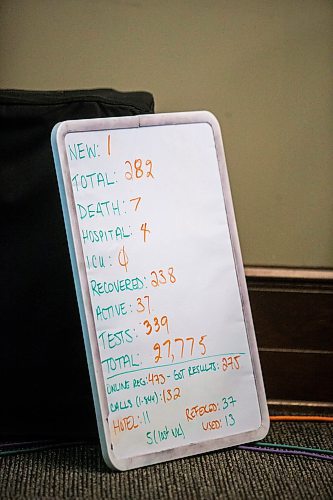 MIKAELA MACKENZIE / WINNIPEG FREE PRESS

A whiteboard with statistics leans in a corner of the translation room during the provinces latest COVID-19 update at the Manitoba Legislative Building in Winnipeg on Tuesday, May 5, 2020.

Winnipeg Free Press 2020