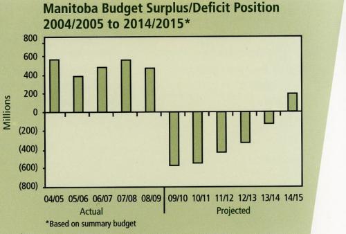 manitoba budget surplus / deficit position graph winnipeg free press