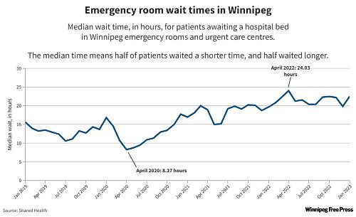 The median length of stay for admitted patients in Winnipeg ERs and urgent care centres jumped 64 per cent in 2022 compared with 2019, according to Shared Health data obtained by the Free Press. (Winnipeg Free Press)