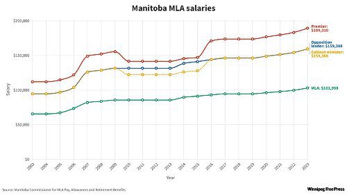 MLA base salaries have increased by 57 per cent since 2003, while the salaries of premiers, cabinet ministers and opposition leaders have increased by 69 per cent. (Wendy Sawatzky / Winnipeg Free Press)