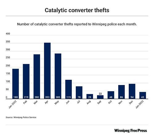 WINNIPEG FREE PRESS FILES

Graph showing catalytic converter thefts as of January 31, 2023.