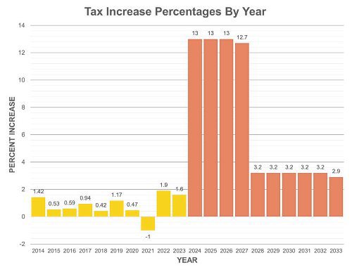 The bars in yellow represent the tax increases or decreases approved by Brandon City Council between 2014 and 2023. The bars in orange represent how much taxes would increase if the City of Brandon adopts a 10-year financial sustainability plan proposed by accounting firm MNP. (Dante Greenslade/Winnipeg Free Press)