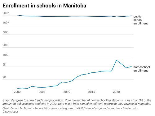 Homeschooling numbers have increased steadily over the past 23 years, while public school enrollment has been relatively unchanged. Graph created by the Brandon Sun using statistics from the Province of Manitoba. (Connor McDowell/Brandon Sun)